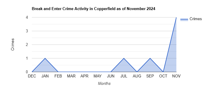Copperfield Break and Enter Crime Activity November 2024.jpg