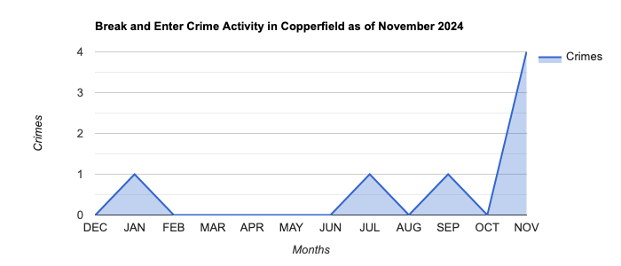 Copperfield Break and Enter Crime Activity November 2024.jpg