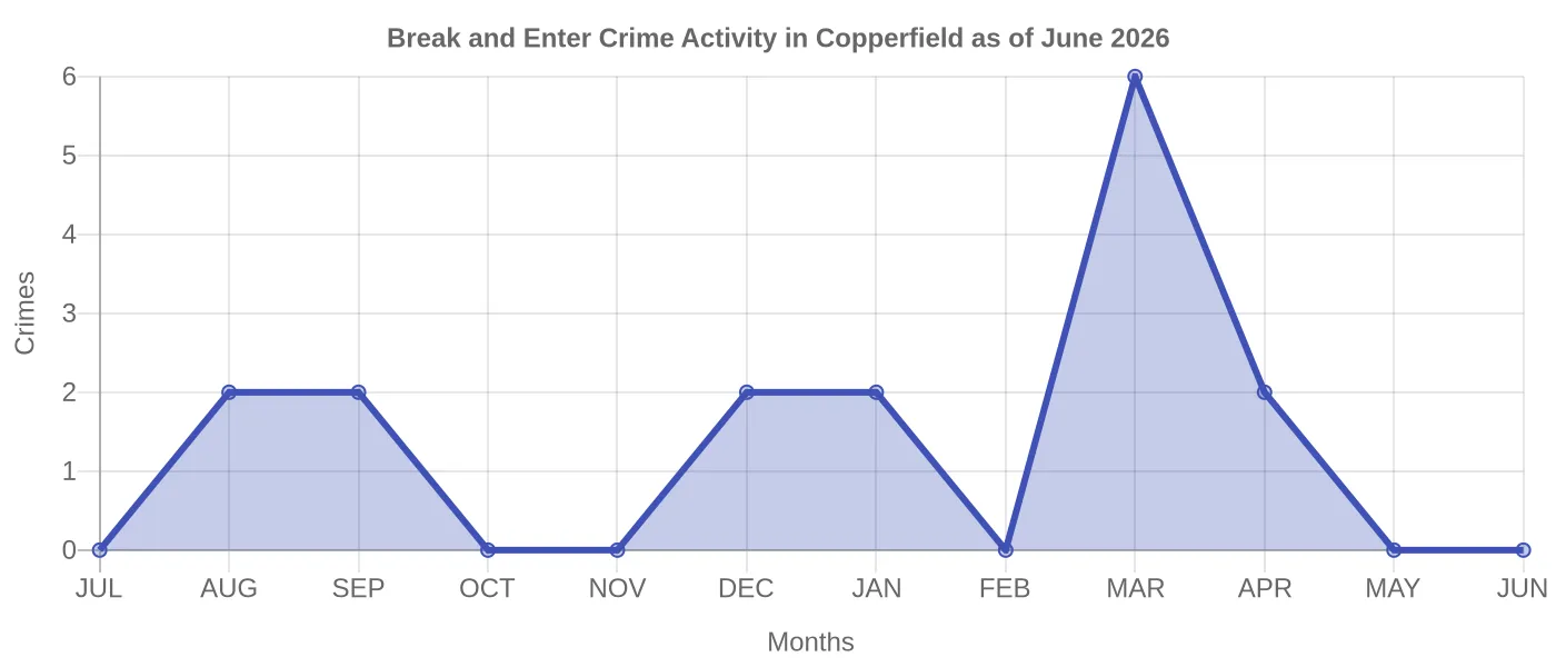 Break and Enter Crime Activity Chart