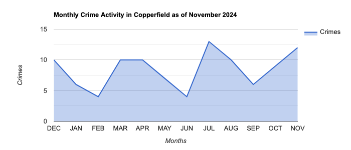Copperfield Crime Activity November 2024.jpg