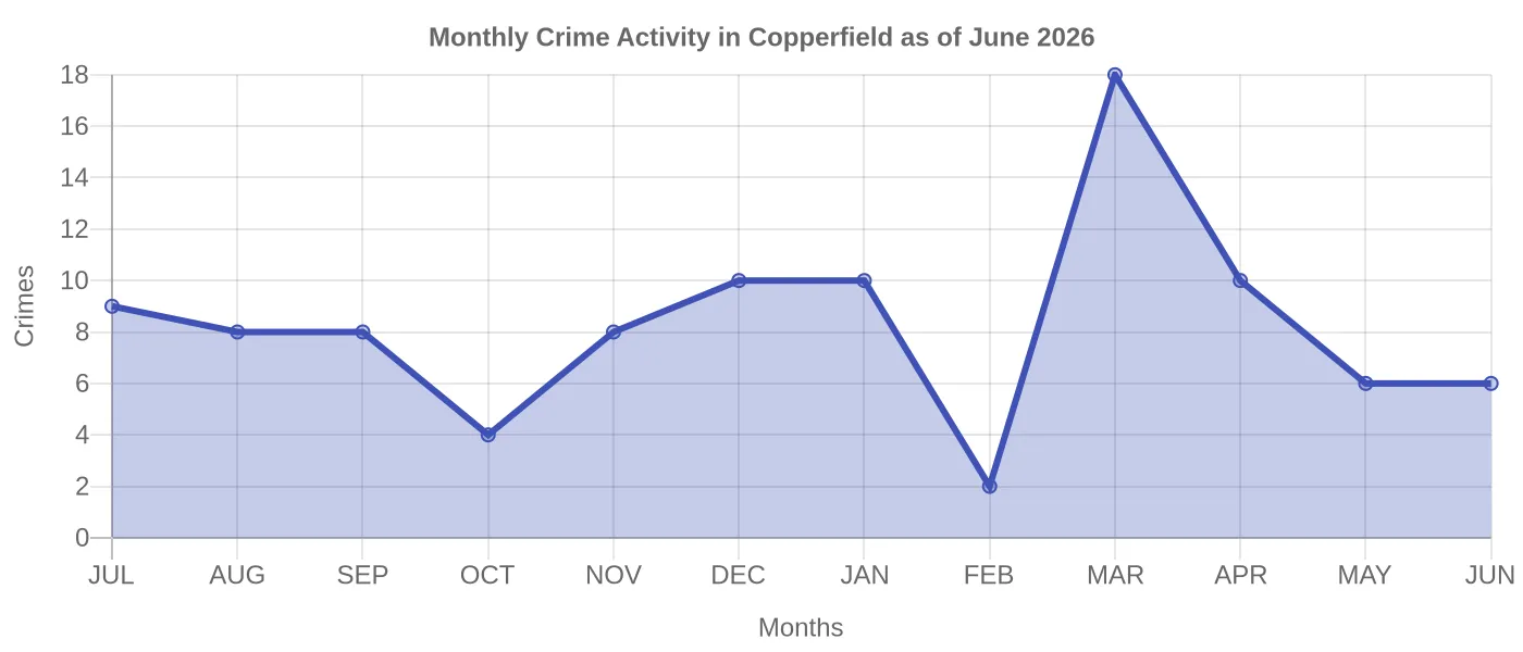Monthly Crime Activity Chart