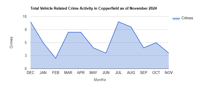 Copperfield Vehicle Related Crime Activity November 2024.jpg