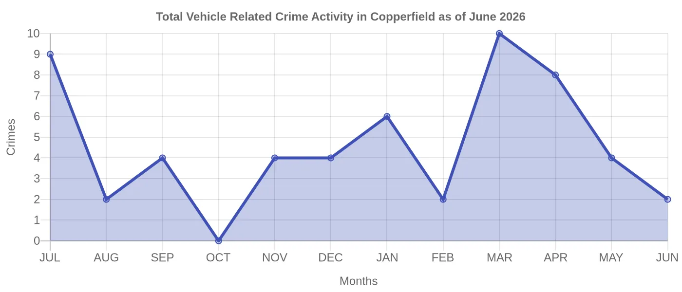 Vehicle Related Crime Activity Chart