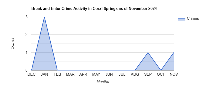 Coral Springs Break and Enter Crime Activity November 2024.jpg