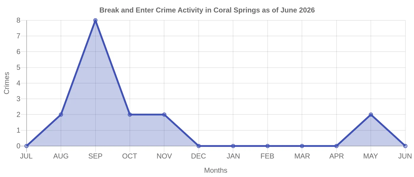Break and Enter Crime Activity Chart