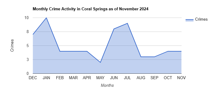 Coral Springs Crime Activity November 2024.jpg