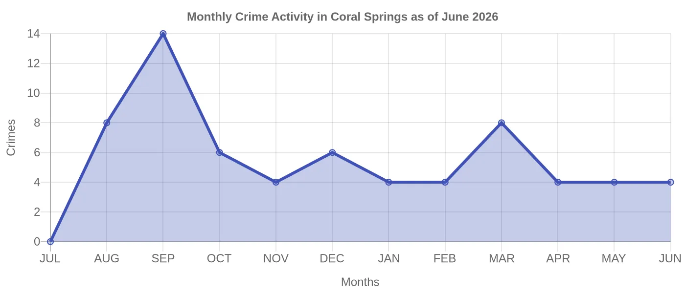Monthly Crime Activity Chart