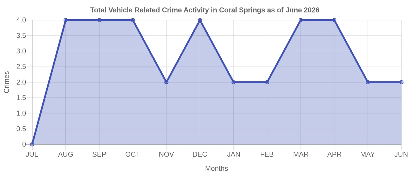 Vehicle Related Crime Activity Chart