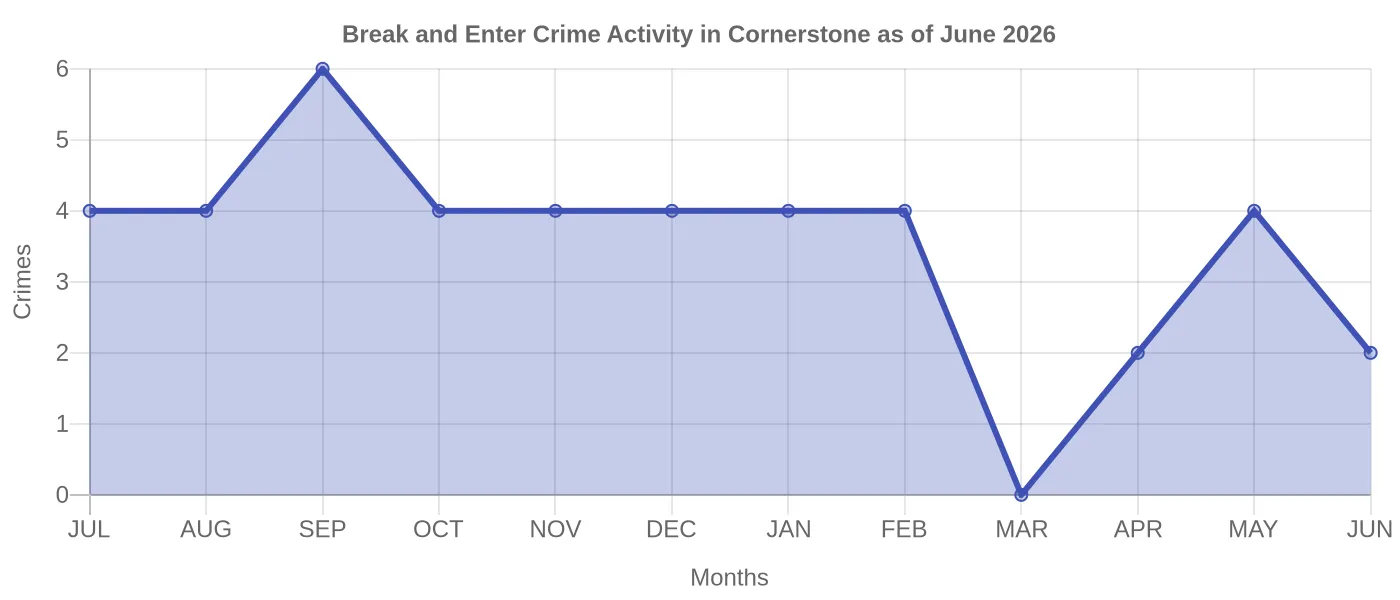 Break and Enter Crime Activity Chart