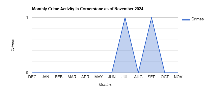 Cornerstone Crime Activity November 2024.jpg