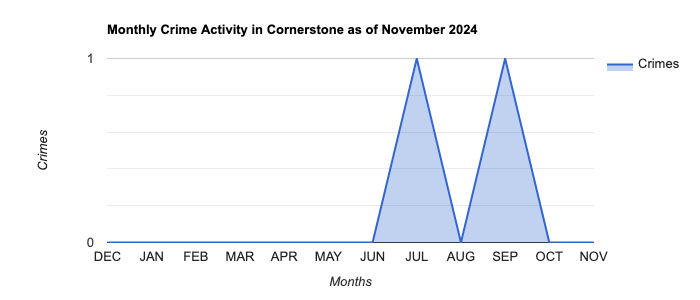 Cornerstone Crime Activity November 2024.jpg