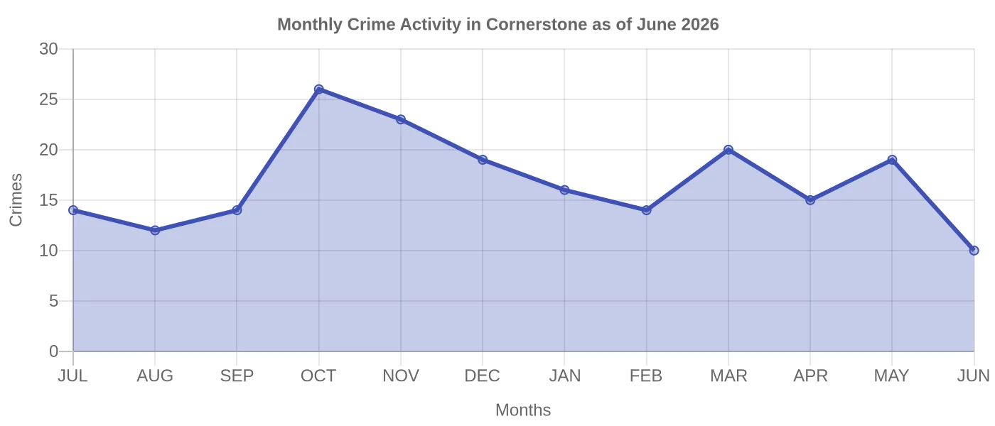 Monthly Crime Activity Chart