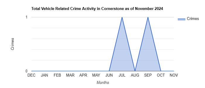 Cornerstone Vehicle Related Crime Activity November 2024.jpg