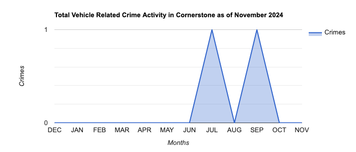 Cornerstone Vehicle Related Crime Activity November 2024.jpg
