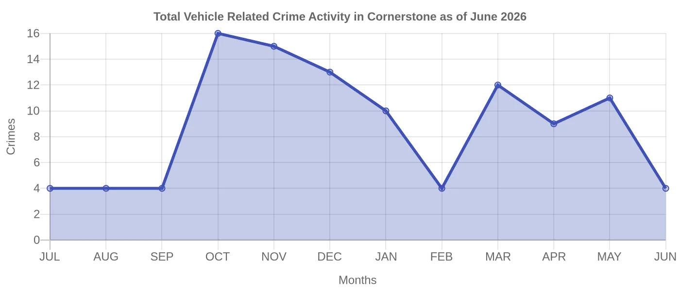 Vehicle Related Crime Activity Chart
