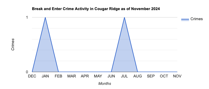 Cougar Ridge Break and Enter Crime Activity November 2024.jpg