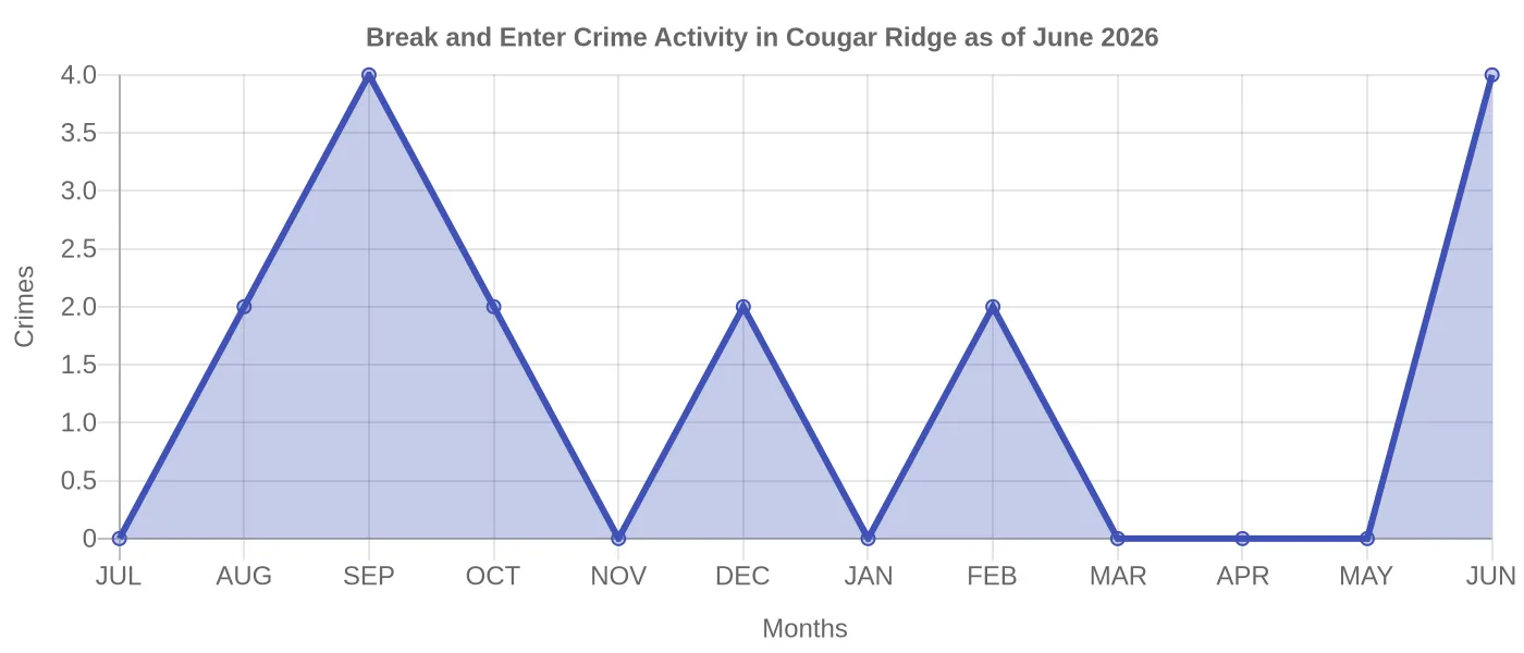 Break and Enter Crime Activity Chart