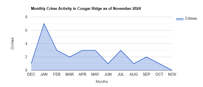 Cougar Ridge Crime Activity November 2024.jpg