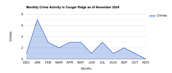 Cougar Ridge Crime Activity November 2024.jpg