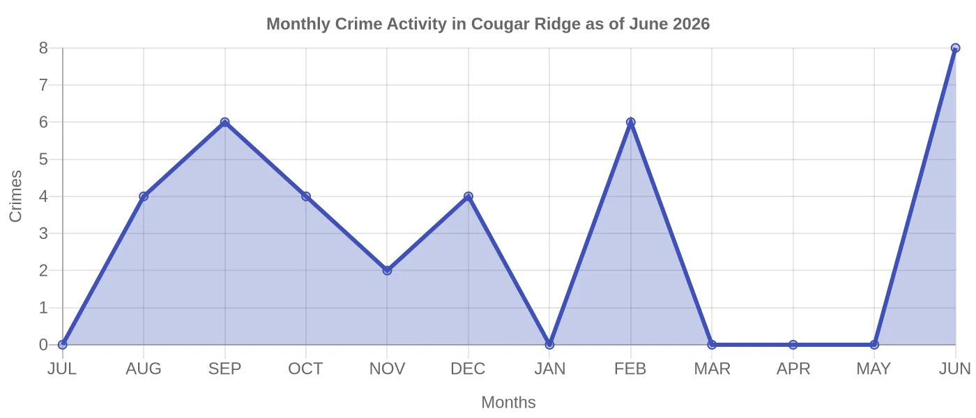 Monthly Crime Activity Chart