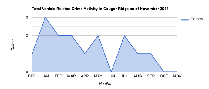 Cougar Ridge Vehicle Related Crime Activity November 2024.jpg
