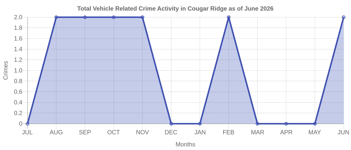 Vehicle Related Crime Activity Chart