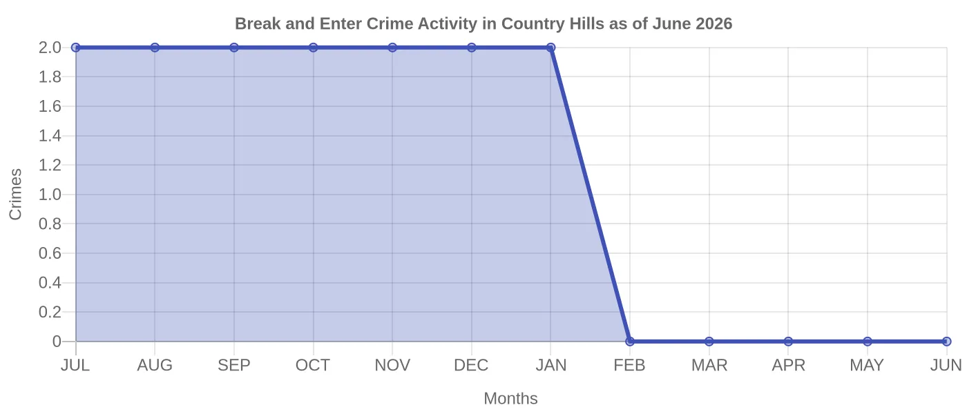 Break and Enter Crime Activity Chart
