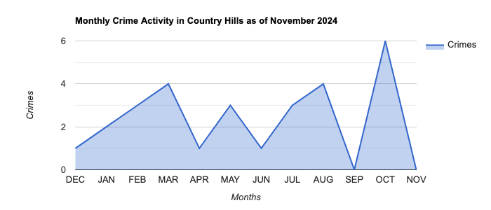Country Hills Crime Activity November 2024.jpg