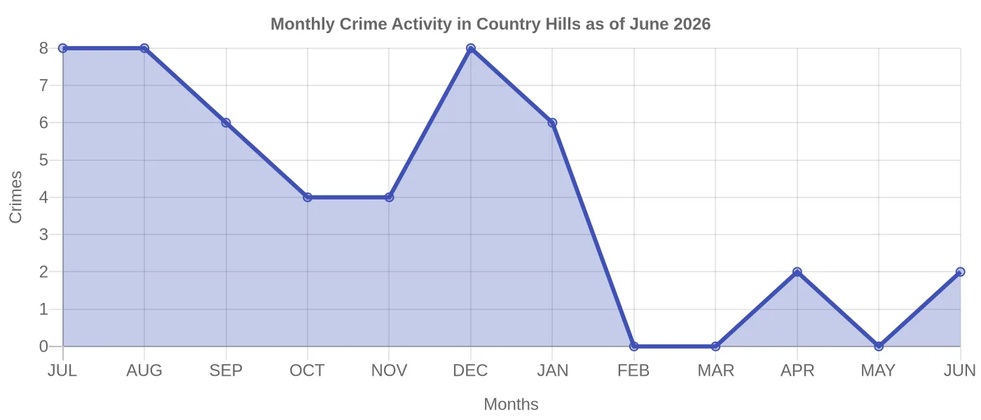 Monthly Crime Activity Chart