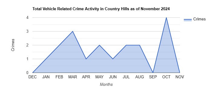 Country Hills Vehicle Related Crime Activity November 2024.jpg