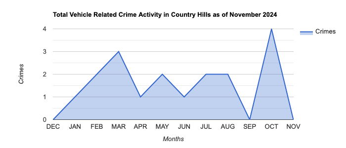 Country Hills Vehicle Related Crime Activity November 2024.jpg
