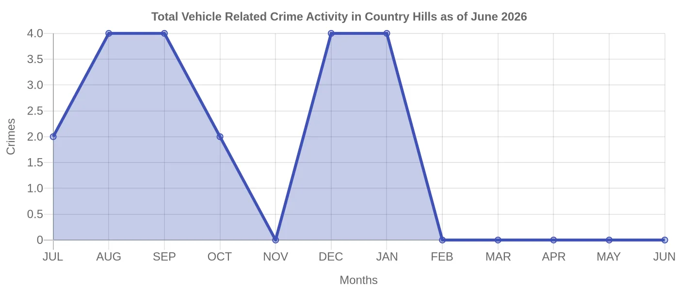 Vehicle Related Crime Activity Chart
