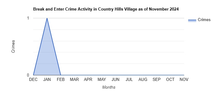 Country Hills Village Break and Enter Crime Activity November 2024.jpg