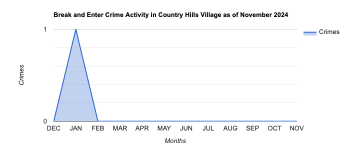 Country Hills Village Break and Enter Crime Activity November 2024.jpg