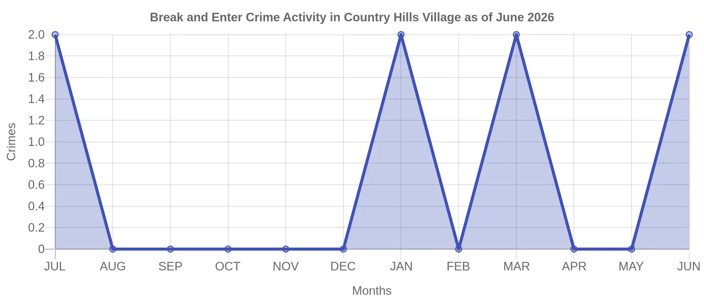 Break and Enter Crime Activity Chart