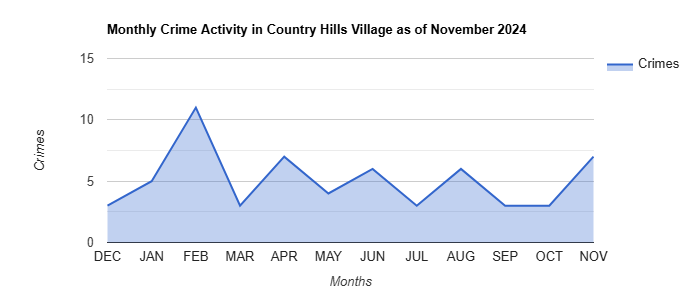 Country Hills Village Crime Activity November 2024.jpg