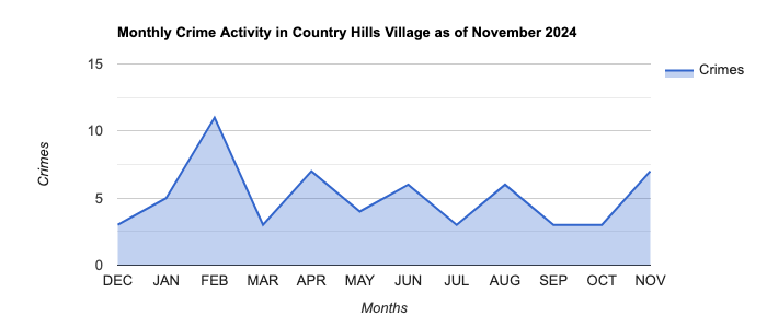 Country Hills Village Crime Activity November 2024.jpg