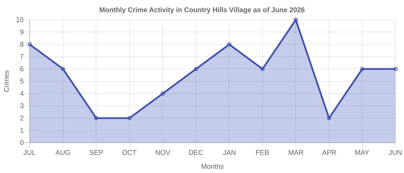 Monthly Crime Activity Chart