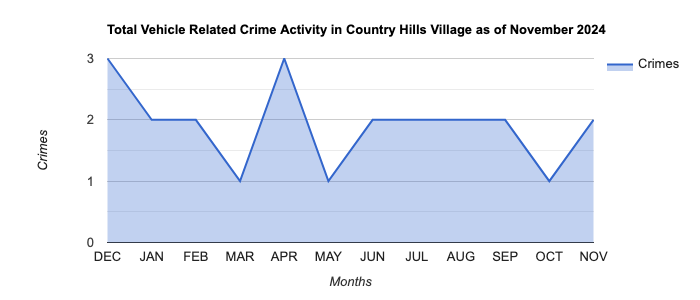 Country Hills Village Vehicle Related Crime Activity November 2024.jpg