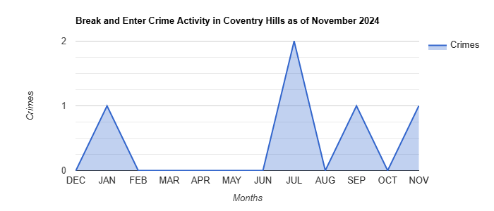 Coventry Hills Break and Enter Crime Activity November 2024.jpg