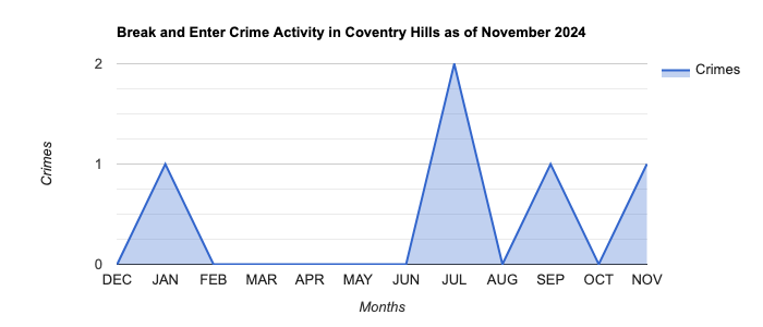 Coventry Hills Break and Enter Crime Activity November 2024.jpg