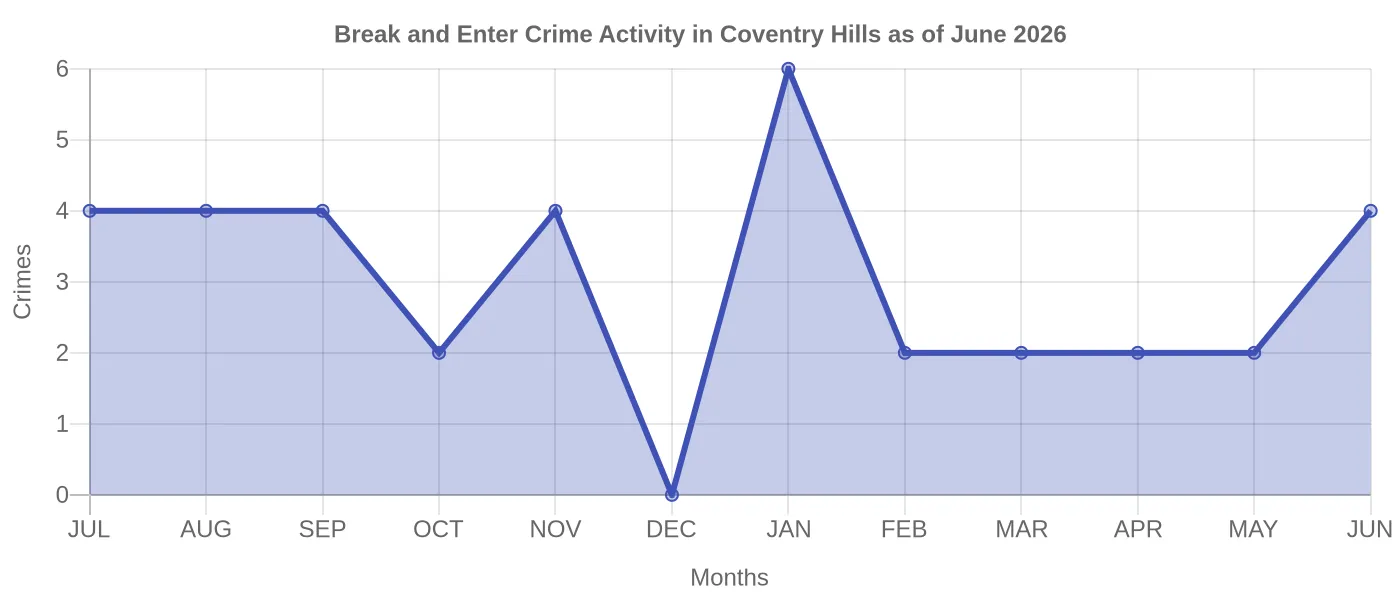 Break and Enter Crime Activity Chart