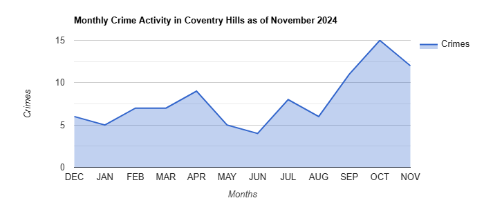 Coventry Hills Crime Activity November 2024.jpg