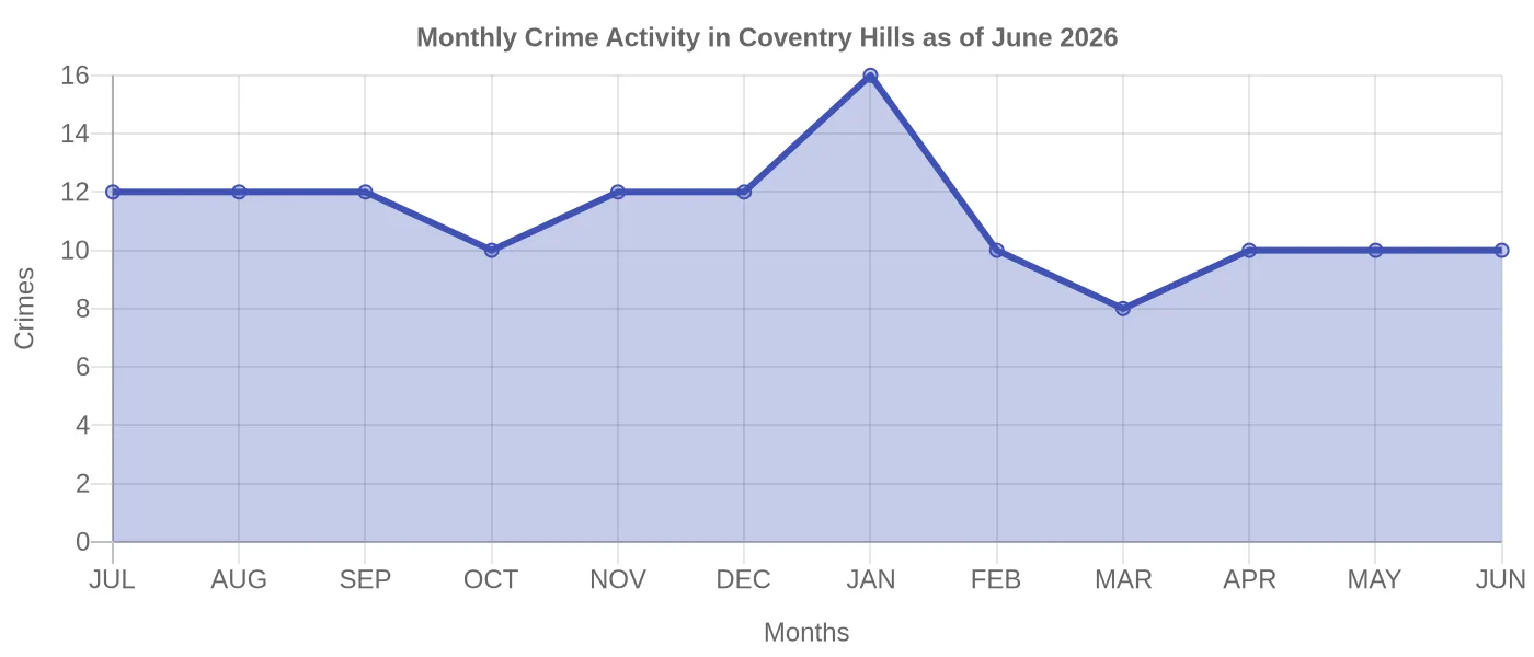 Monthly Crime Activity Chart