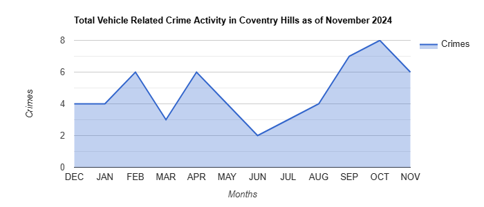 Coventry Hills Vehicle Related Crime Activity November 2024.jpg