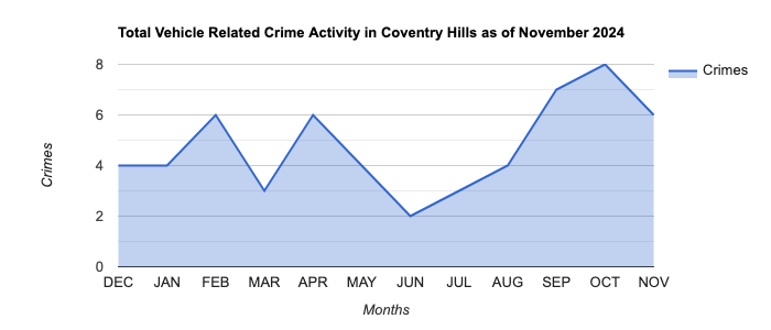 Coventry Hills Vehicle Related Crime Activity November 2024.jpg