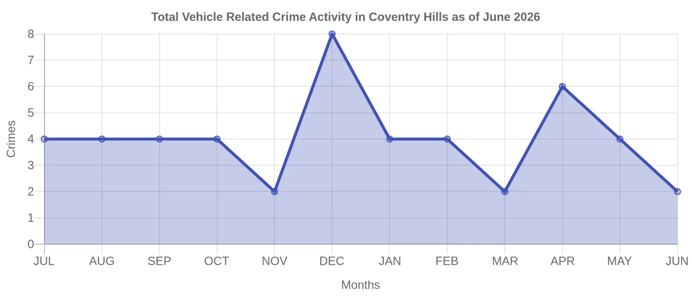 Vehicle Related Crime Activity Chart