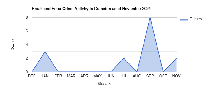 Cranston Break and Enter Crime Activity November 2024.jpg