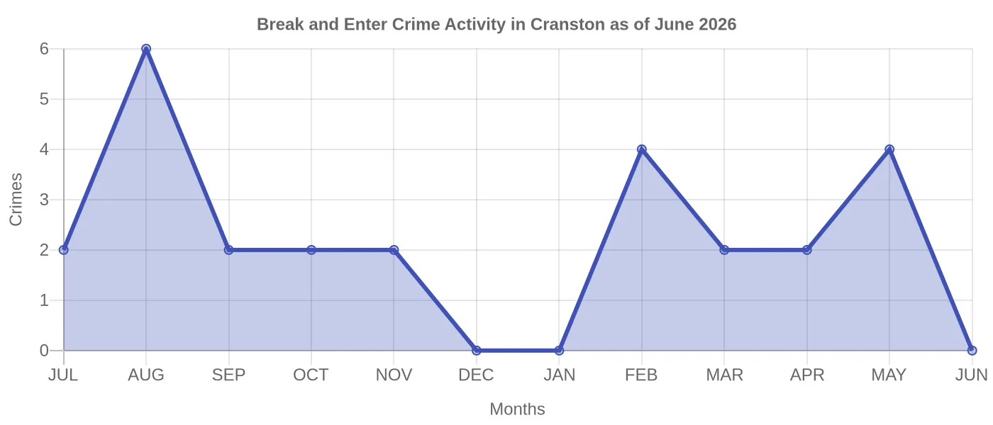 Break and Enter Crime Activity Chart