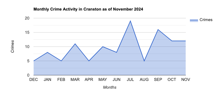 Cranston Crime Activity November 2024.jpg